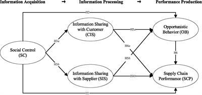 Research on paths of opportunistic behavior avoidance and performance improvement in food supply chain from the perspective of social control